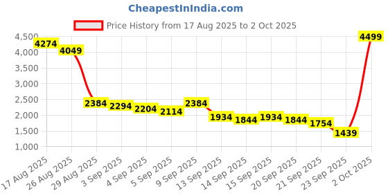 myntra.com Van Heusen Men Leather Perforated Formal Brogues van heusen Price History Graph from 17 Aug 2025 to 2 Oct 2025