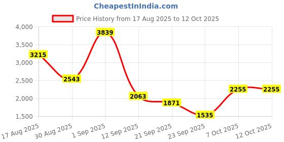 myntra.com Van Heusen Men Leather Perforated Formal Brogues van heusen Price History Graph from 17 Aug 2025 to 11 Oct 2025