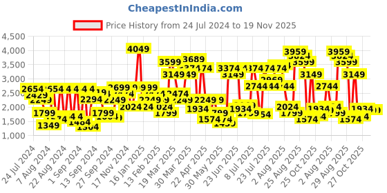 myntra.com Van Heusen Men Leather Perforated Formal Derbys van heusen Price History Graph from 24 Jul 2024 to 18 Nov 2025