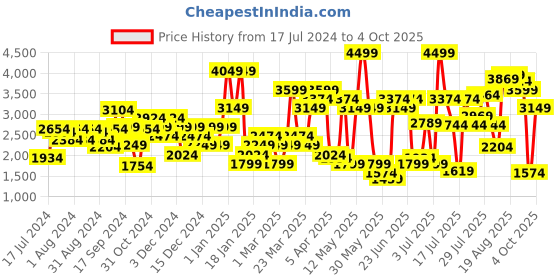 myntra.com Van Heusen Men Leather Perforated Formal Derbys van heusen Price History Graph from 17 Jul 2024 to 4 Oct 2025