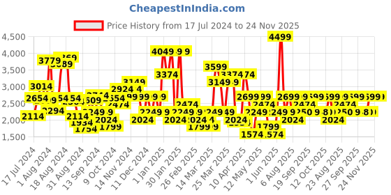 myntra.com Van Heusen Men Leather Perforated Formal Loafers van heusen Price History Graph from 17 Jul 2024 to 24 Nov 2025