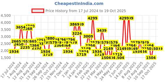 myntra.com Van Heusen Men Leather Reptile Textured Smart Casual Horsebit Loafers van heusen Price History Graph from 17 Jul 2024 to 18 Oct 2025