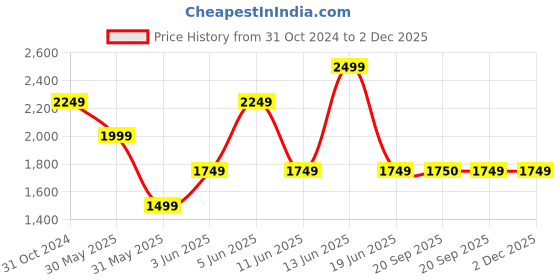 myntra.com Van Heusen Men Leather Reversible Belt van heusen Price History Graph from 31 Oct 2024 to 1 Dec 2025