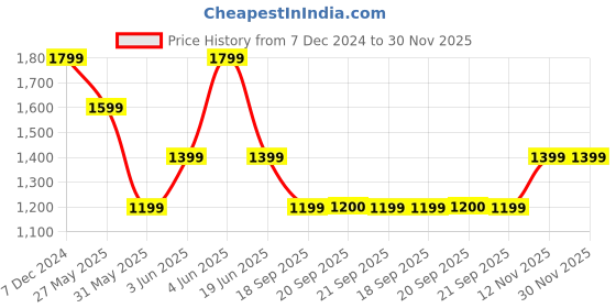 myntra.com Van Heusen Men Leather Reversible Formal Belt van heusen Price History Graph from 7 Dec 2024 to 30 Nov 2025