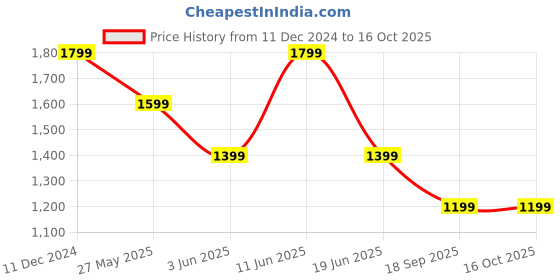 myntra.com Van Heusen Men Leather Reversible Formal Belt van heusen Price History Graph from 11 Dec 2024 to 15 Oct 2025