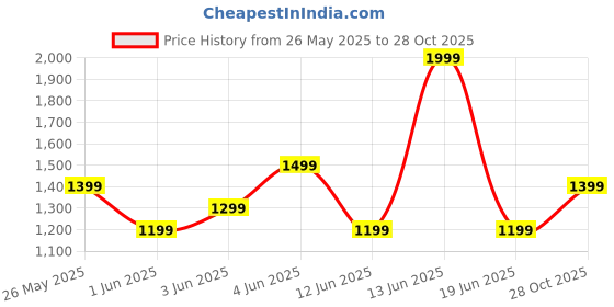 myntra.com Van Heusen Men Leather Reversible Formal Belt van heusen Price History Graph from 26 May 2025 to 28 Oct 2025
