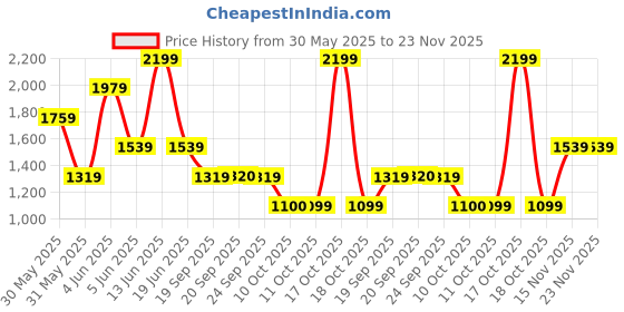 myntra.com Van Heusen Men Leather Reversible Formal Belt van heusen Price History Graph from 30 May 2025 to 23 Nov 2025