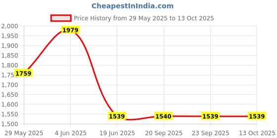 myntra.com Van Heusen Men Leather Reversible Formal Belt van heusen Price History Graph from 29 May 2025 to 13 Oct 2025