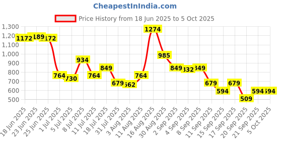 myntra.com Van Heusen Men Leather Reversible Formal Belt van heusen Price History Graph from 18 Jun 2025 to 4 Oct 2025