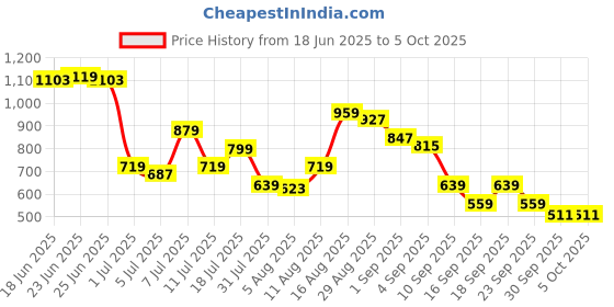 myntra.com Van Heusen Men Leather Reversible Wide Formal Belt van heusen Price History Graph from 18 Jun 2025 to 4 Oct 2025