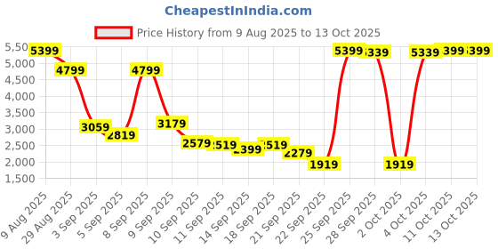 myntra.com Van Heusen Men Leather Round Toe Horsebit Loafers van heusen Price History Graph from 9 Aug 2025 to 12 Oct 2025