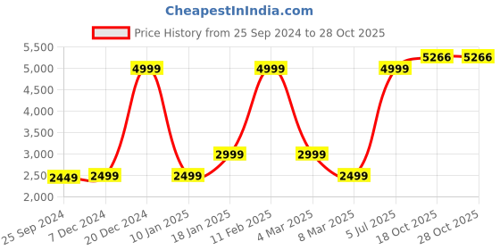 myntra.com Van Heusen Men Leather Round Toe Lace Up Formal Derbys van heusen Price History Graph from 25 Sep 2024 to 28 Oct 2025