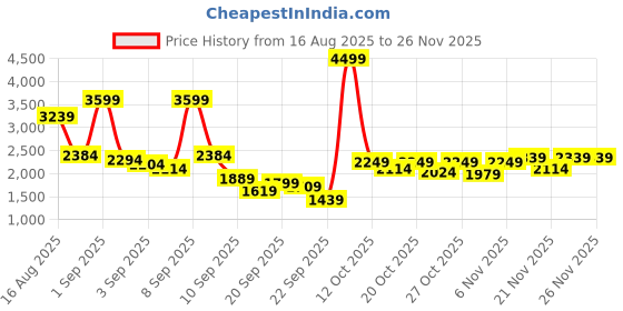 myntra.com Van Heusen Men Leather Smart Casual Sneakers van heusen Price History Graph from 16 Aug 2025 to 25 Nov 2025