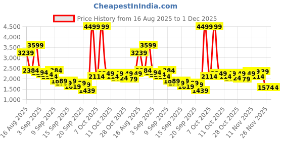 myntra.com Van Heusen Men Leather Sneakers van heusen Price History Graph from 16 Aug 2025 to 1 Dec 2025