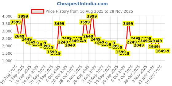 myntra.com Van Heusen Men Leather Sneakers van heusen Price History Graph from 16 Aug 2025 to 28 Nov 2025