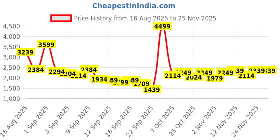 myntra.com Van Heusen Men Leather Sneakers van heusen Price History Graph from 16 Aug 2025 to 25 Nov 2025