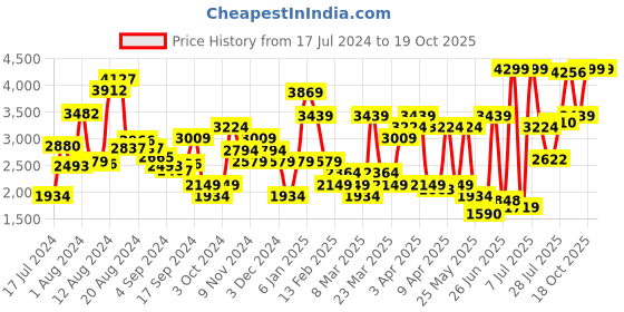 myntra.com Van Heusen Men Leather Solid Formal Oxfords van heusen Price History Graph from 17 Jul 2024 to 18 Oct 2025