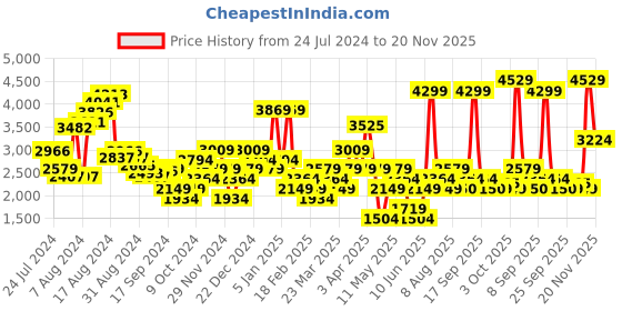 myntra.com Van Heusen Men Leather Solid Formal Tasselled Loafers van heusen Price History Graph from 24 Jul 2024 to 20 Nov 2025