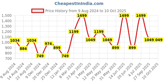 myntra.com Van Heusen Men Leather Tang Closure Belt van heusen Price History Graph from 9 Aug 2024 to 10 Oct 2025