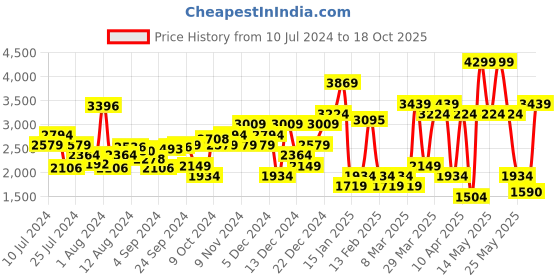 myntra.com Van Heusen Men Leather Textured Formal Derbys van heusen Price History Graph from 10 Jul 2024 to 18 Oct 2025