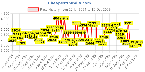 myntra.com Van Heusen Men Leather Textured Formal Oxfords van heusen Price History Graph from 17 Jul 2024 to 12 Oct 2025