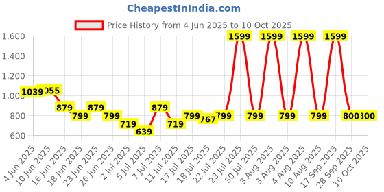 myntra.com Van Heusen Men Leather Three Fold Wallet van heusen Price History Graph from 4 Jun 2025 to 8 Oct 2025
