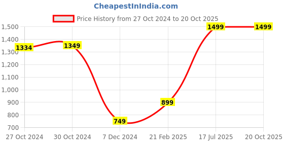 myntra.com Van Heusen Men Leather Two Fold Wallet van heusen Price History Graph from 27 Oct 2024 to 19 Oct 2025