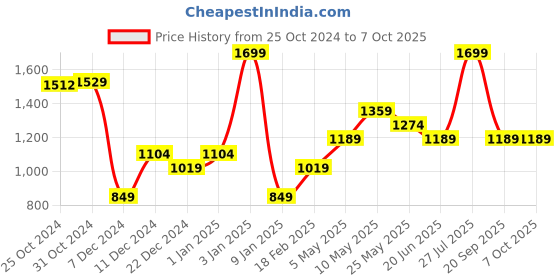 myntra.com Van Heusen Men Leather Two Fold Wallet van heusen Price History Graph from 25 Oct 2024 to 7 Oct 2025