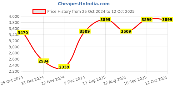 myntra.com Van Heusen Men Leather Two Fold Wallet van heusen Price History Graph from 25 Oct 2024 to 11 Oct 2025