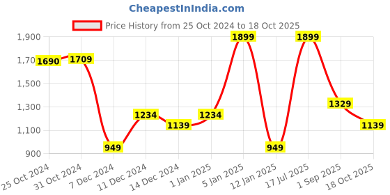myntra.com Van Heusen Men Leather Two Fold Wallet van heusen Price History Graph from 25 Oct 2024 to 18 Oct 2025