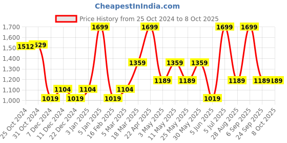 myntra.com Van Heusen Men Leather Two Fold Wallet van heusen Price History Graph from 25 Oct 2024 to 8 Oct 2025