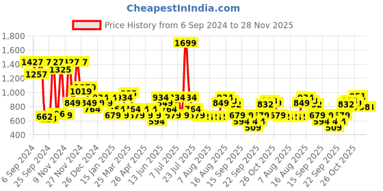 myntra.com Van Heusen Men Leather Two Fold Wallet van heusen Price History Graph from 6 Sep 2024 to 27 Nov 2025