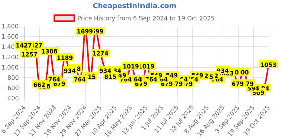 myntra.com Van Heusen Men Leather Two Fold Wallet van heusen Price History Graph from 6 Sep 2024 to 19 Oct 2025