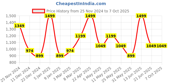 myntra.com Van Heusen Men Leather Two Fold Wallet van heusen Price History Graph from 25 Nov 2024 to 7 Oct 2025