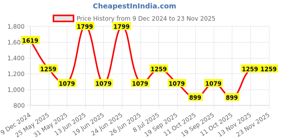 myntra.com Van Heusen Men Leather Two Fold Wallet van heusen Price History Graph from 9 Dec 2024 to 22 Nov 2025