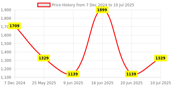 myntra.com Van Heusen Men Leather Two Fold Wallet van heusen Price History Graph from 7 Dec 2024 to 10 Jul 2025