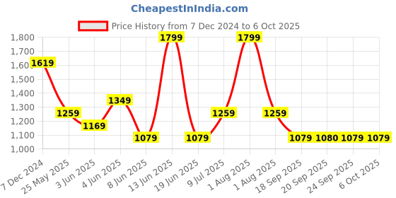 myntra.com Van Heusen Men Leather Two Fold Wallet van heusen Price History Graph from 7 Dec 2024 to 5 Oct 2025