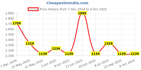 myntra.com Van Heusen Men Leather Two Fold Wallet van heusen Price History Graph from 7 Dec 2024 to 8 Oct 2025