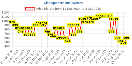 myntra.com Van Heusen Men Leather Two Fold Wallet van heusen Price History Graph from 11 Dec 2024 to 8 Oct 2025