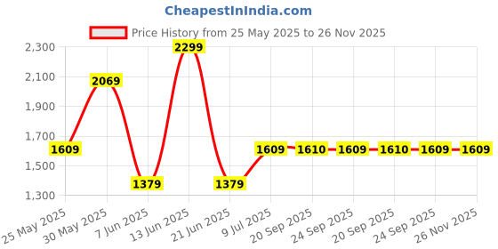 myntra.com Van Heusen Men Leather Two Fold Wallet van heusen Price History Graph from 25 May 2025 to 25 Nov 2025