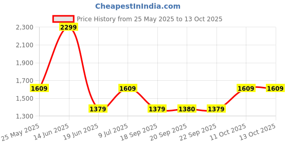 myntra.com Van Heusen Men Leather Two Fold Wallet van heusen Price History Graph from 25 May 2025 to 13 Oct 2025