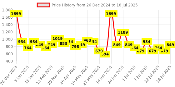 myntra.com Van Heusen Men Leather Two Fold Wallet van heusen Price History Graph from 26 Dec 2024 to 14 Jul 2025