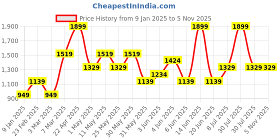 myntra.com Van Heusen Men Leather Two Fold Wallet van heusen Price History Graph from 9 Jan 2025 to 4 Nov 2025