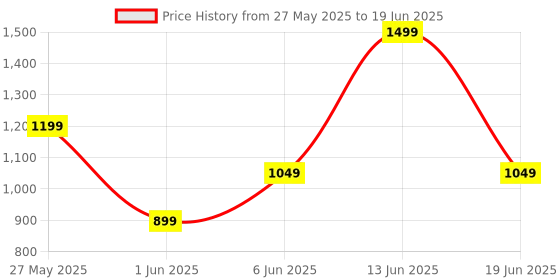 myntra.com Van Heusen Men Leather Two Fold Wallet van heusen Price History Graph from 27 May 2025 to 19 Jun 2025