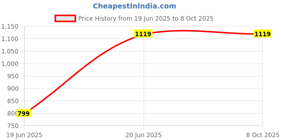 myntra.com Van Heusen Men Leather Two Fold Wallet van heusen Price History Graph from 19 Jun 2025 to 7 Oct 2025