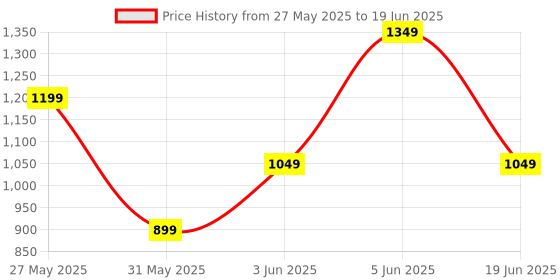 myntra.com Van Heusen Men Leather Two Fold Wallet van heusen Price History Graph from 27 May 2025 to 19 Jun 2025