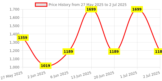 myntra.com Van Heusen Men Leather Two Fold Wallet van heusen Price History Graph from 27 May 2025 to 2 Jul 2025