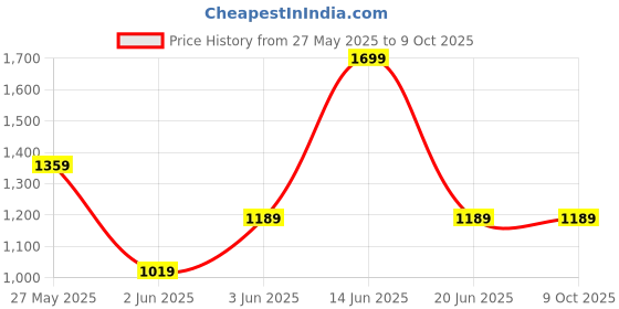 myntra.com Van Heusen Men Leather Two Fold Wallet van heusen Price History Graph from 27 May 2025 to 8 Oct 2025
