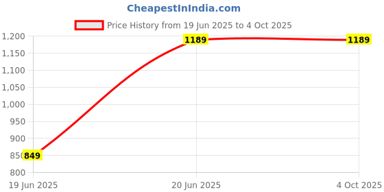 myntra.com Van Heusen Men Leather Two Fold Wallet van heusen Price History Graph from 19 Jun 2025 to 4 Oct 2025