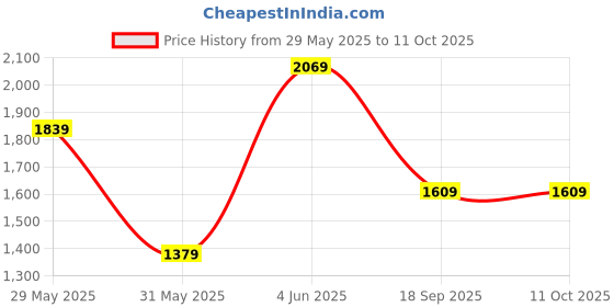 myntra.com Van Heusen Men Leather Two Fold Wallet van heusen Price History Graph from 29 May 2025 to 10 Oct 2025